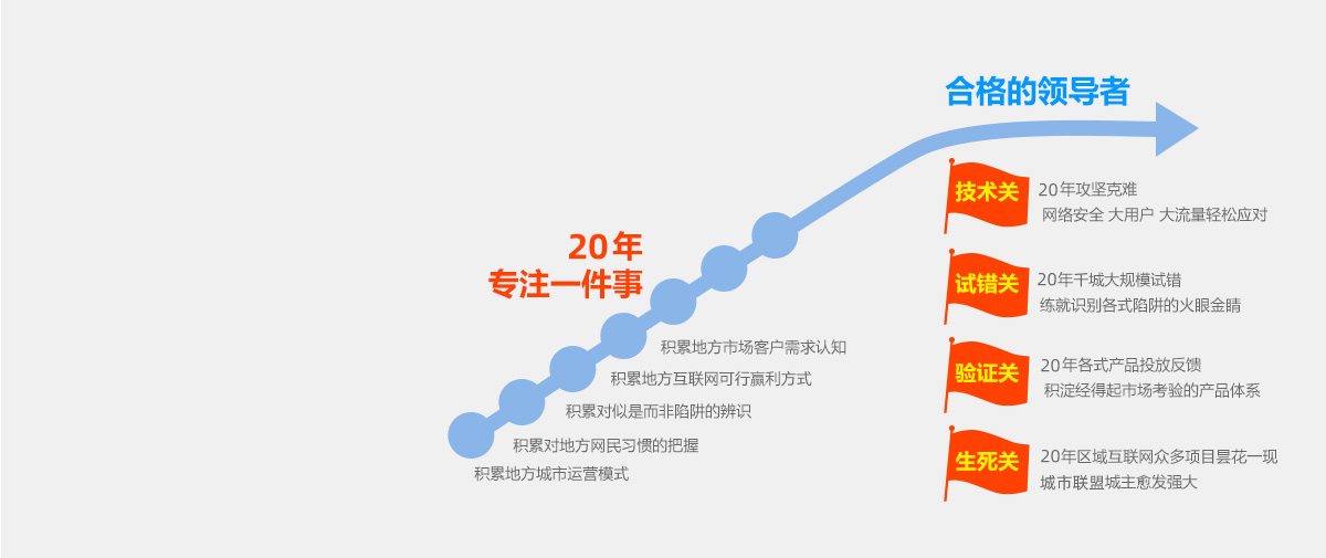 区域互联网深耕者