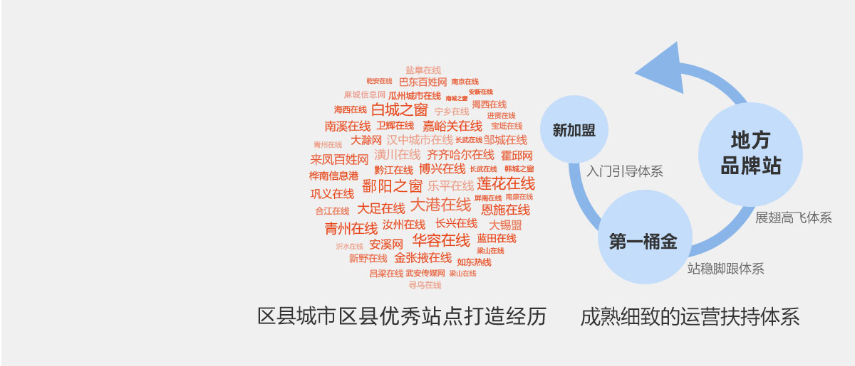 20年互联网创业老品牌，众多成熟案例
